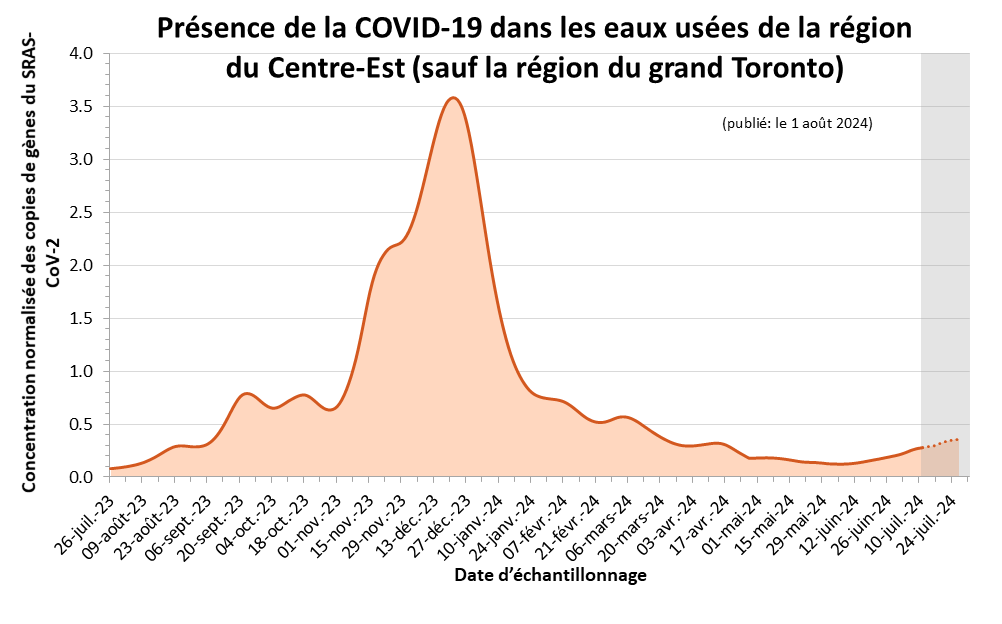 Graphique linéaire de l’estimation de la présence de la COVID-19 dans les eaux usées de la région du Centre-Est (sauf la région du grand Toronto). L’axe horizontal correspond à la date d’échantillonnage, et l’axe vertical, à la concentration normalisée des copies de gènes du SARS-CoV-2. Les estimations illustrées à l’aide d’un pointillé et ombragées en gris, qui couvrent les trois dernières semaines, sont plus susceptibles de changer. On constate de petits pics en février 2023 et en avril 2023. À partir de la mi-juillet 2023, on observe une augmentation des signaux qui atteignent un petit pic à la mi-octobre 2023. Les signaux ont recommencé à augmenter au début de novembre 2023 pour atteindre un pic plus important à la fin de décembre 2023.