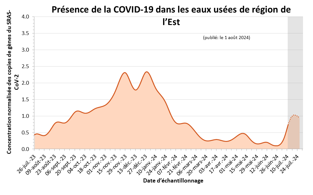 Graphique linéaire de l’estimation de la présence de la COVID-19 dans les eaux usées de région de l’Est. L’axe horizontal correspond à la date d’échantillonnage, et l’axe vertical, à la concentration normalisée des copies de gènes du SARS-CoV-2. Les estimations illustrées à l’aide d’un pointillé et ombragées en gris, qui couvrent les trois dernières semaines, sont plus susceptibles de changer. On observe un pic en avril 2023. À partir de la mi-juillet 2023, on constate une augmentation des signaux qui atteignent un pic à la fin de novembre 2023, lequel est suivi d’un autre pic à la fin de décembre 2023.