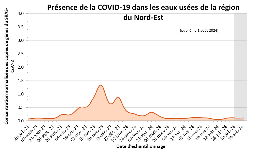 Graphique linéaire de l’estimation de la présence de la COVID-19 dans les eaux usées de la région du Nord-Est. L’axe horizontal correspond à la date d’échantillonnage, et l’axe vertical, à la concentration normalisée des copies de gènes du SARS-CoV-2. Les estimations illustrées à l’aide d’un pointillé et ombragées en gris, qui couvrent les trois dernières semaines, sont plus susceptibles de changer. On a observé un pic en février 2023 et un autre petit pic en mars 2023. À partir de la mi-septembre 2023, on constate une augmentation des signaux qui atteignent un pic à la fin de novembre 2023, qui est suivi d’un autre petit pic à la fin de décembre 2023.