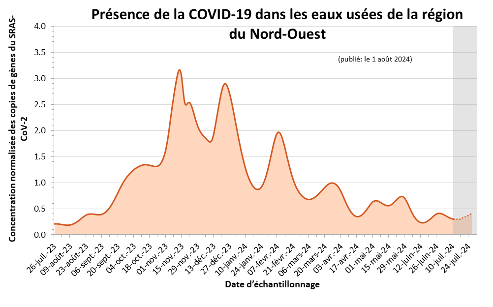 Graphique linéaire de l’estimation de la présence de la COVID-19 dans les eaux usées de la région du Nord-Ouest. L’axe horizontal correspond à la date d’échantillonnage, et l’axe vertical, à la concentration normalisée des copies de gènes du SARS-CoV-2. Les estimations illustrées à l’aide d’un pointillé et ombragées en gris, qui couvrent les trois dernières semaines, sont plus susceptibles de changer. De petits pics ont été observés en avril 2023 et en mai 2023. À partir de la mi-juillet 2023, une augmentation des signaux est constatée, lesquels atteignent un pic plus important au début de novembre 2023, qui est suivi d’un autre pic important à la fin de décembre 2023.